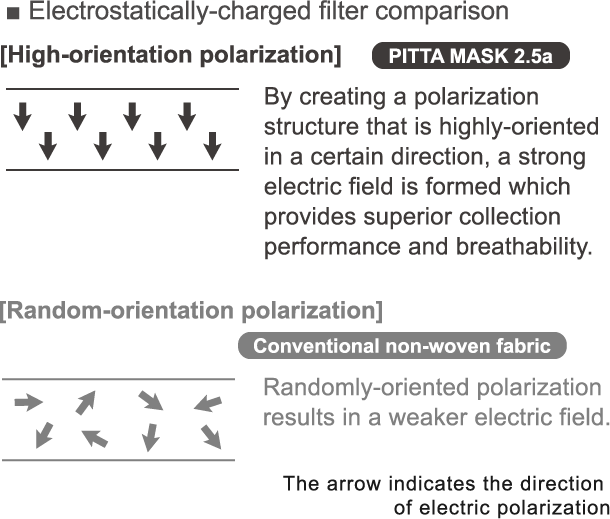■ Electrostatically-charged filter comparison