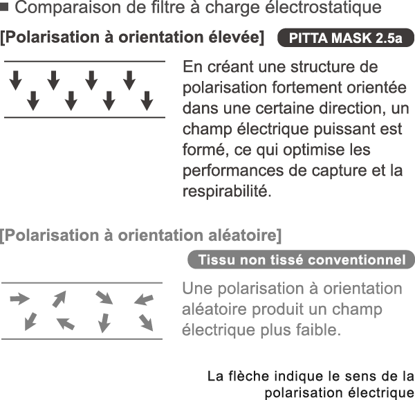 ■ Comparaison de filtre à charge électrostatique