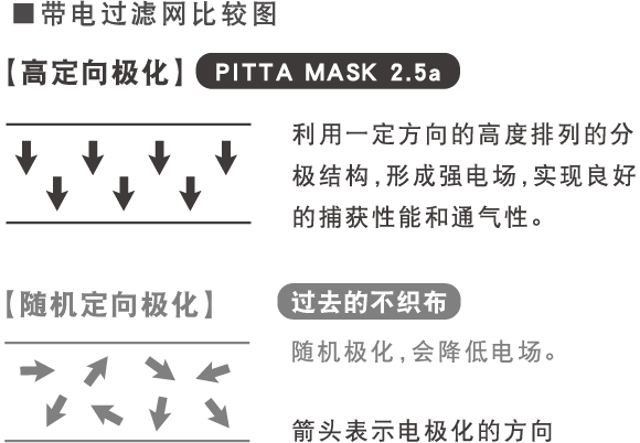 ■带电过滤网比较图