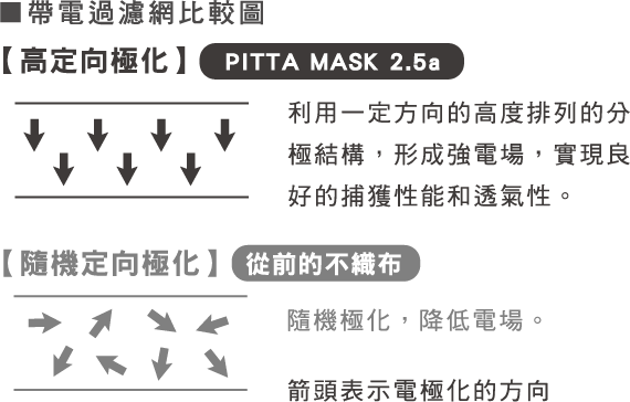 ■帶電過濾網比較圖